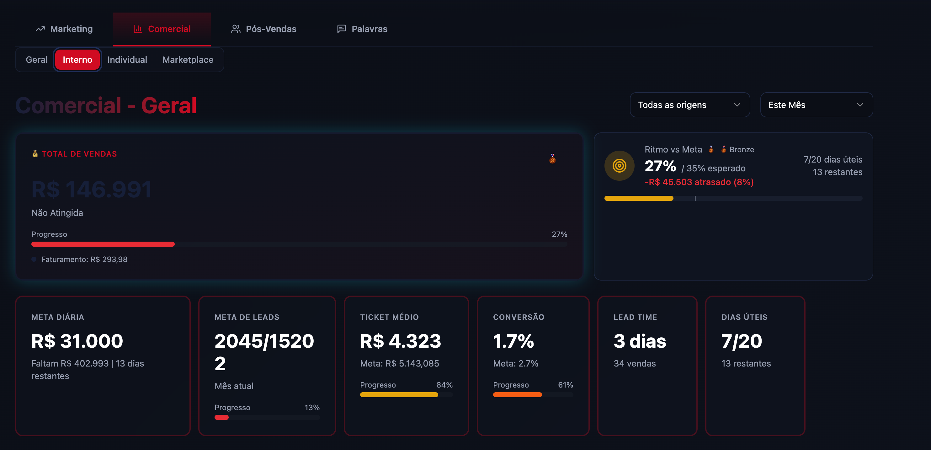 Dashboard comercial com métricas de vendas em tempo real